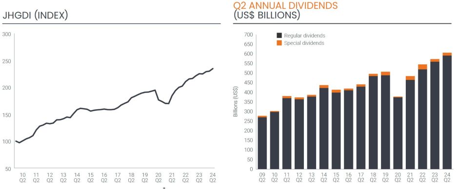 Dividenden weltweit 2. Quartal