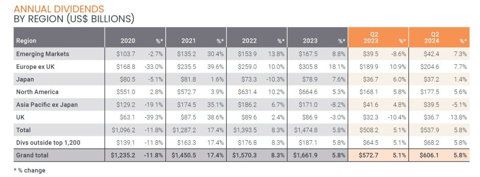 Dividenden weltweit 2. Quartal