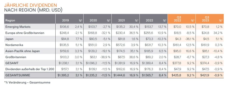 Dividenden 2023