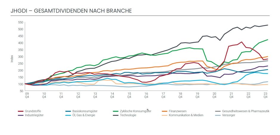 Dividenden Branchen