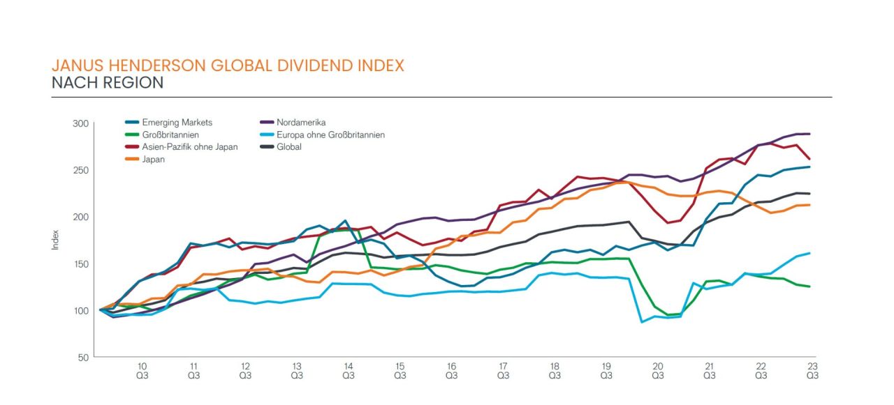 Dividendenzahlungen