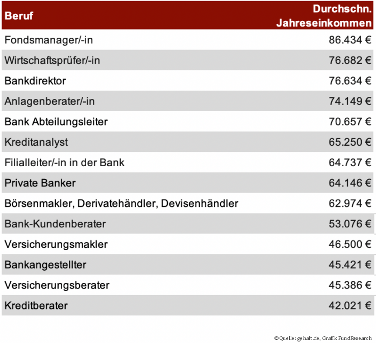 So Viel Verdienen Fondsmanager Und Anlageberater