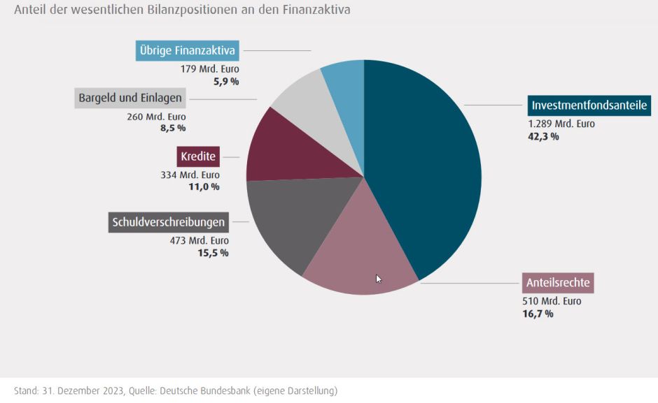 Bilanzpositionen