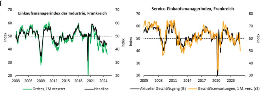 Einkaufsmanagerindices