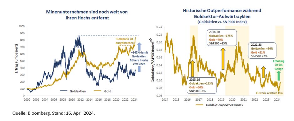 Kurspotenzial Goldaktien