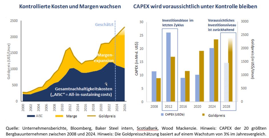 Kennzahlen Goldunternehmen