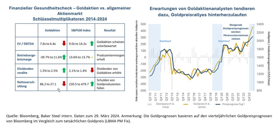 Gold im Vergleich