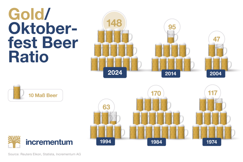 Gold/Wiesnbier-Ratio