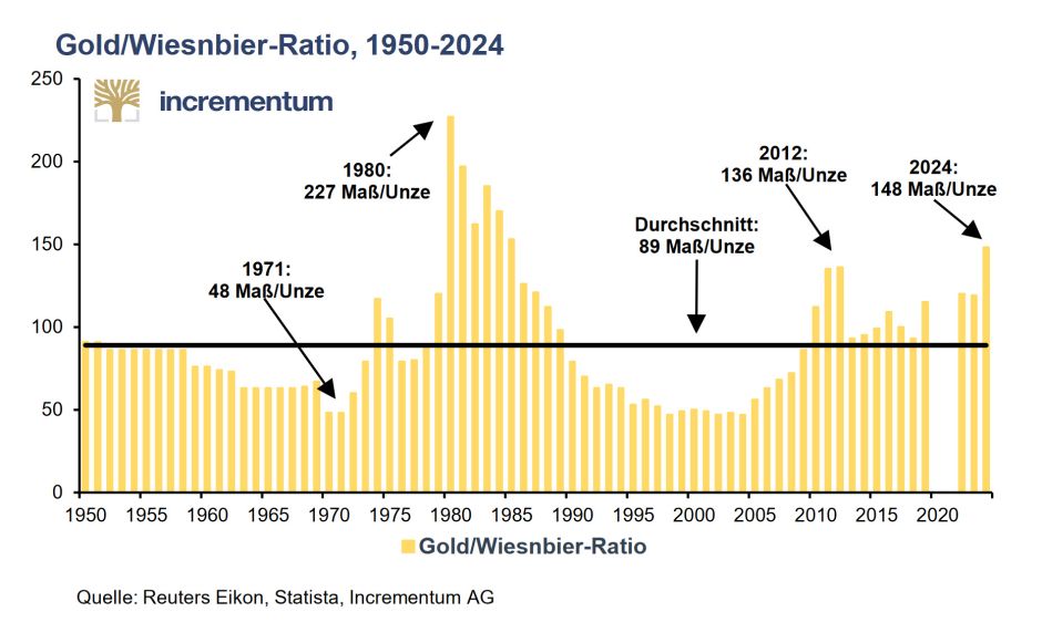 Historische Preise