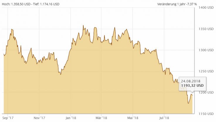 Goldpreis Riesige Short Wetten Goldpreis Fundresearch De