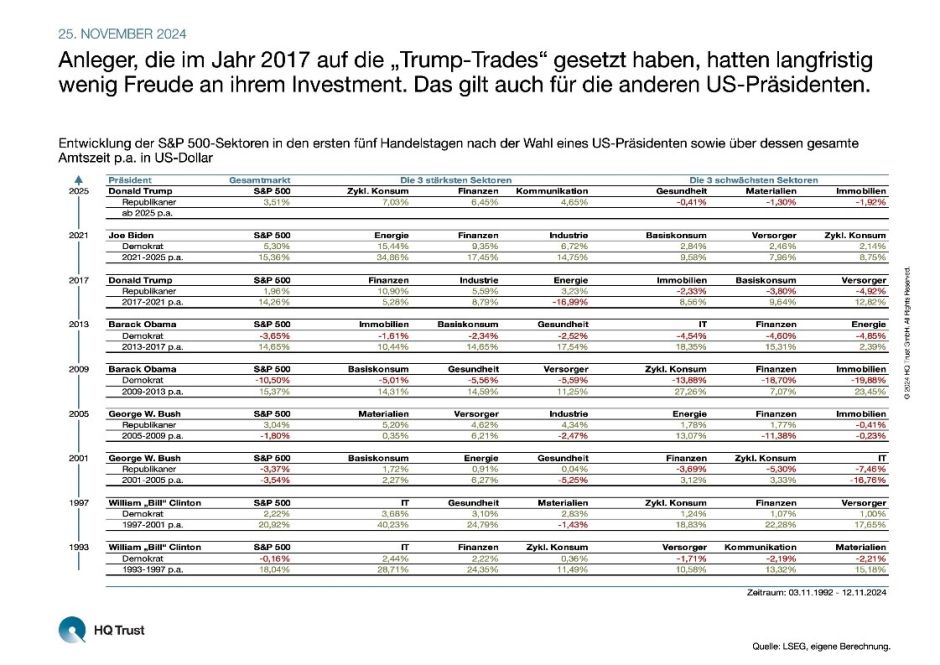 Performance Trump-Trades