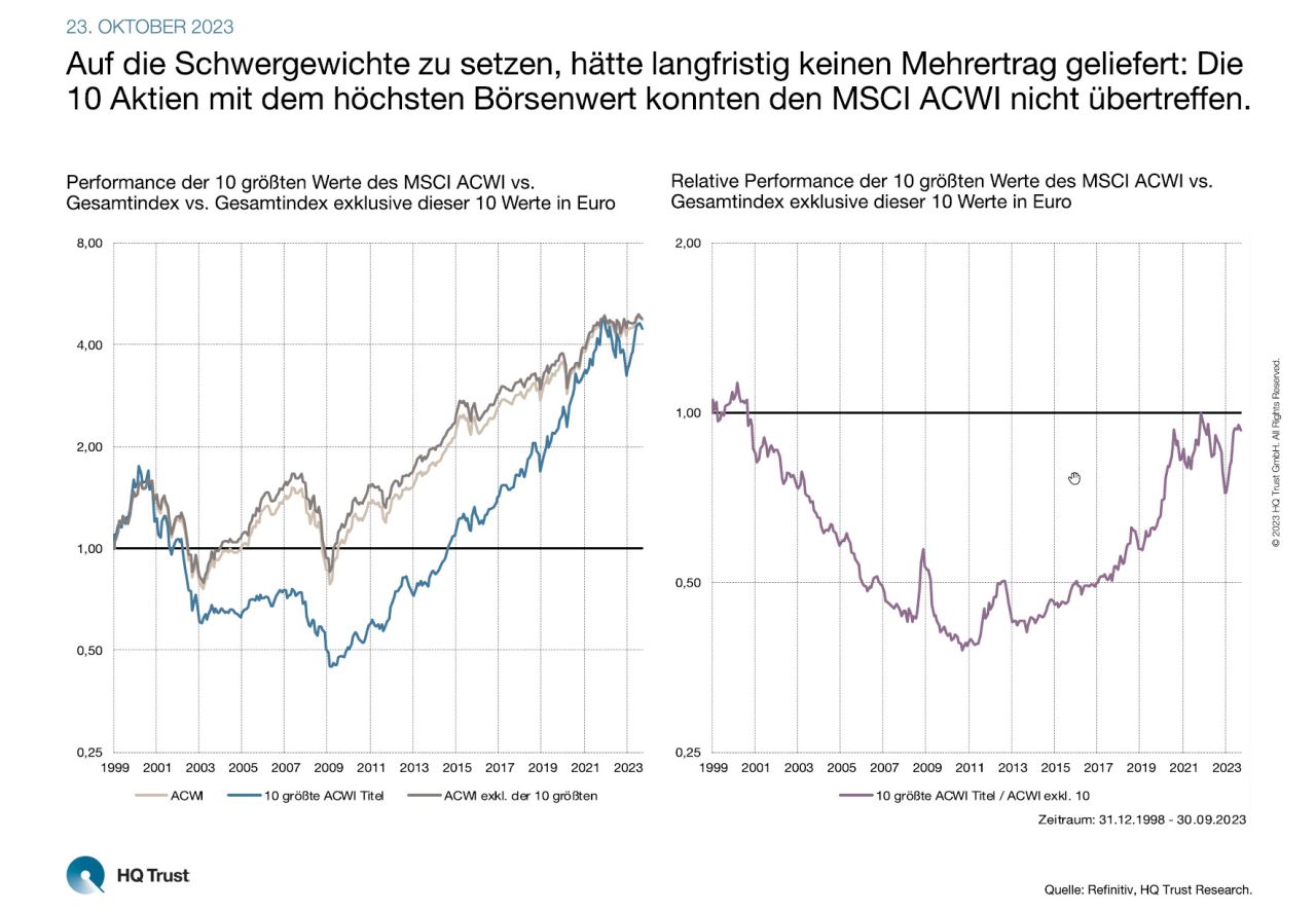 Top 10-Aktien Wertentwicklung 