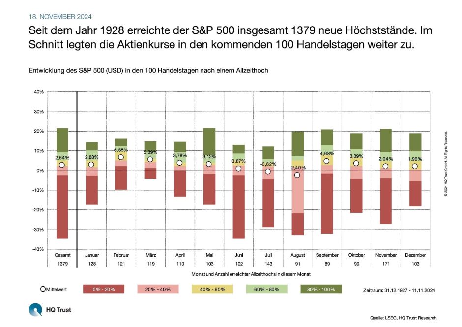 Kursentwicklung nach Höchstständen