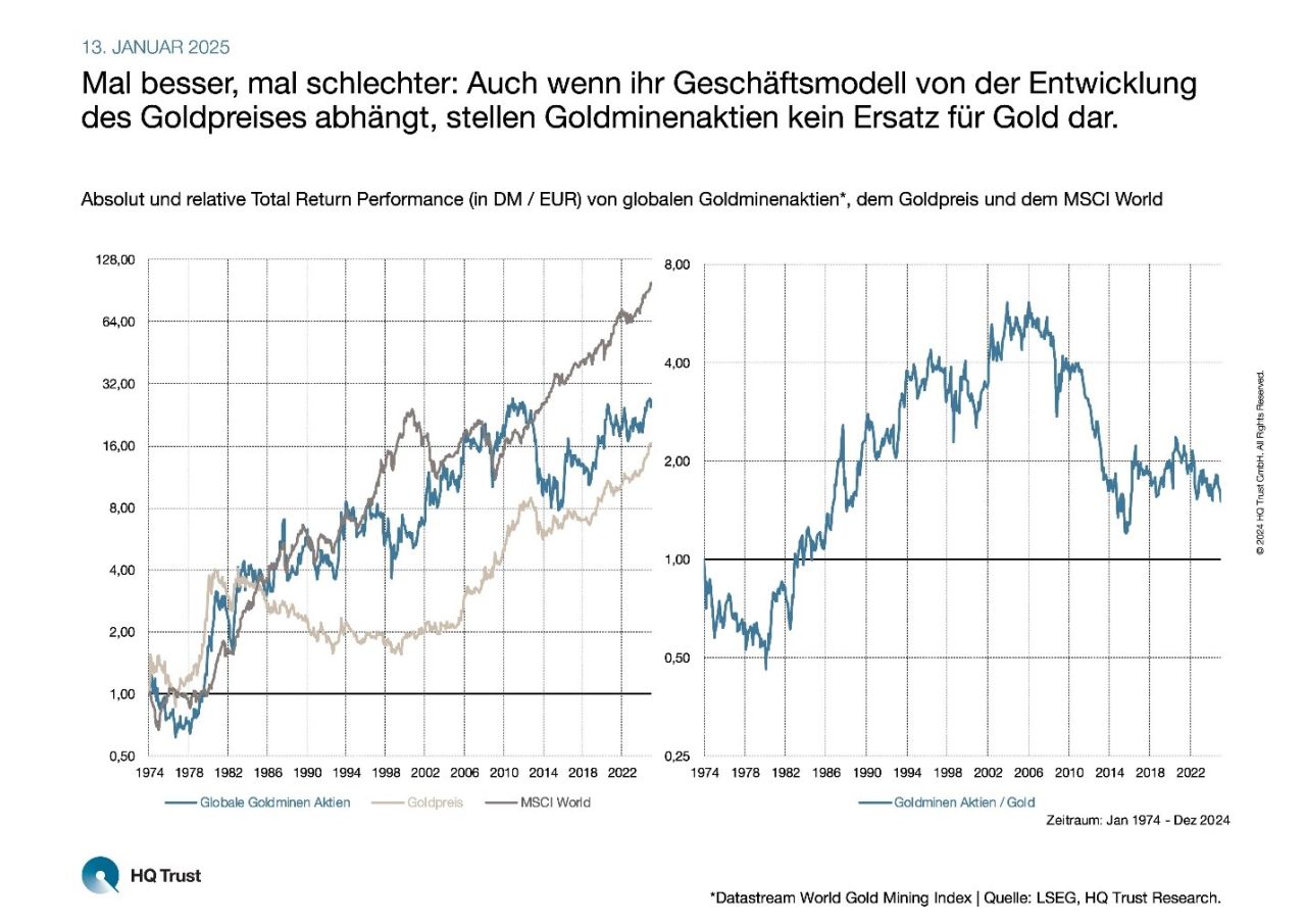 Gold und Goldminenaktien