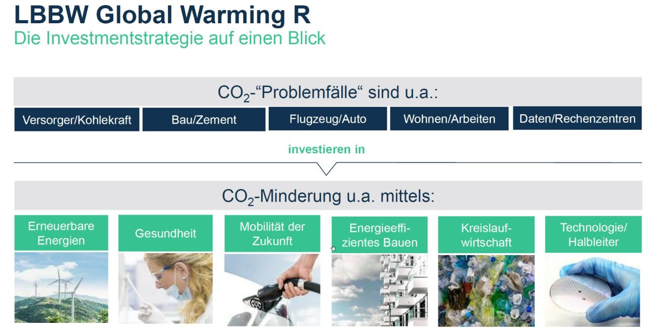 Investmentstrategie LBBW Global Warming