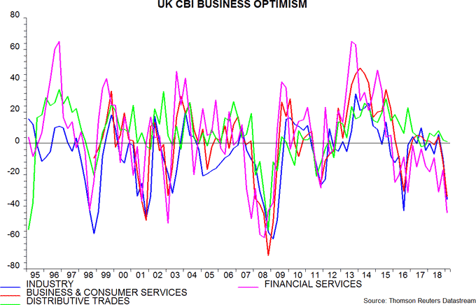UK CBI Business Optimism