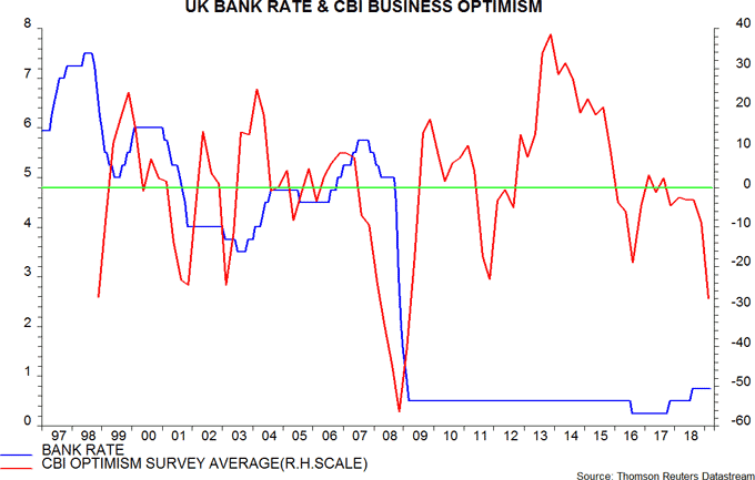 UK Bank Rate vs Business Optimism