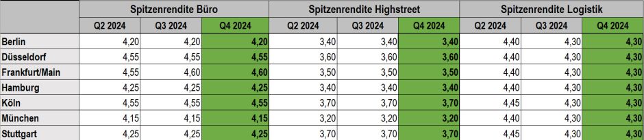 Spitzenrenditen Immobilien