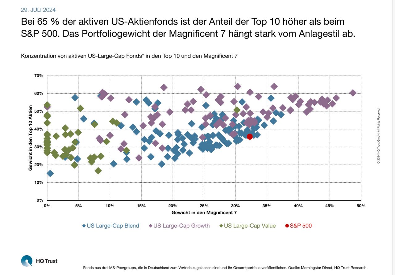 Top-Ten-Gewichtungen: US-Aktienfonds