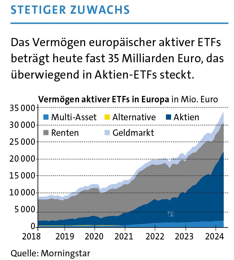 Markt aktive ETFs