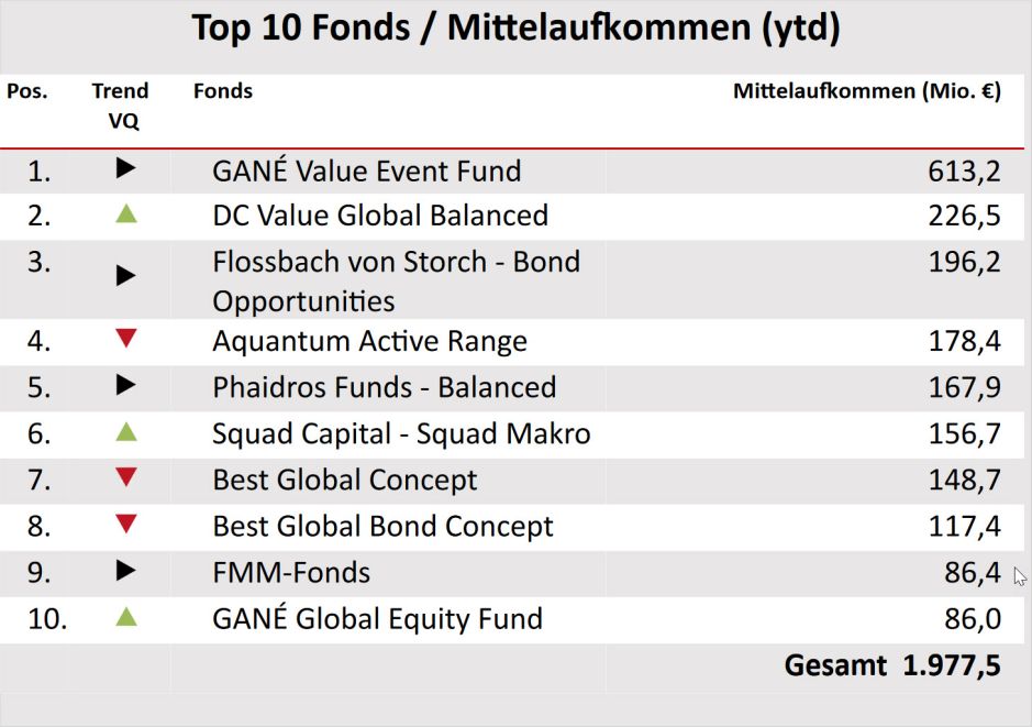 Top 10 Fonds/Mittelaufkommen