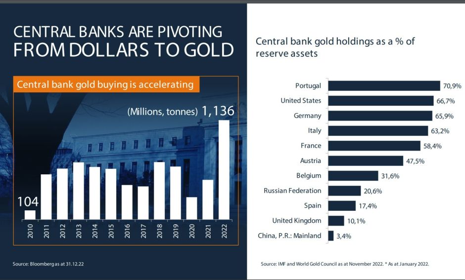 Notenbanken horten Gold