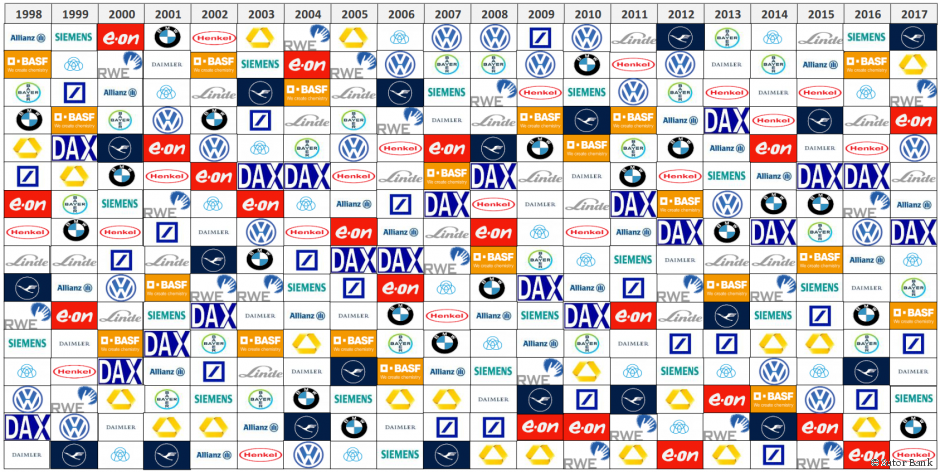 Performance-Ranking (1999-2017) der 15 DAX-Gründungsmitglieder