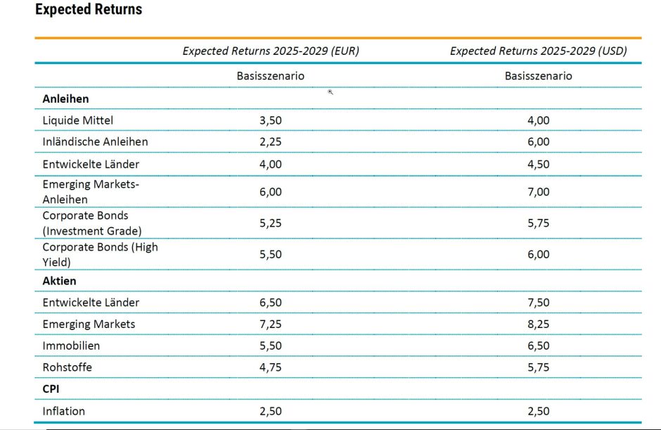 Renditeerwartung bis 2029