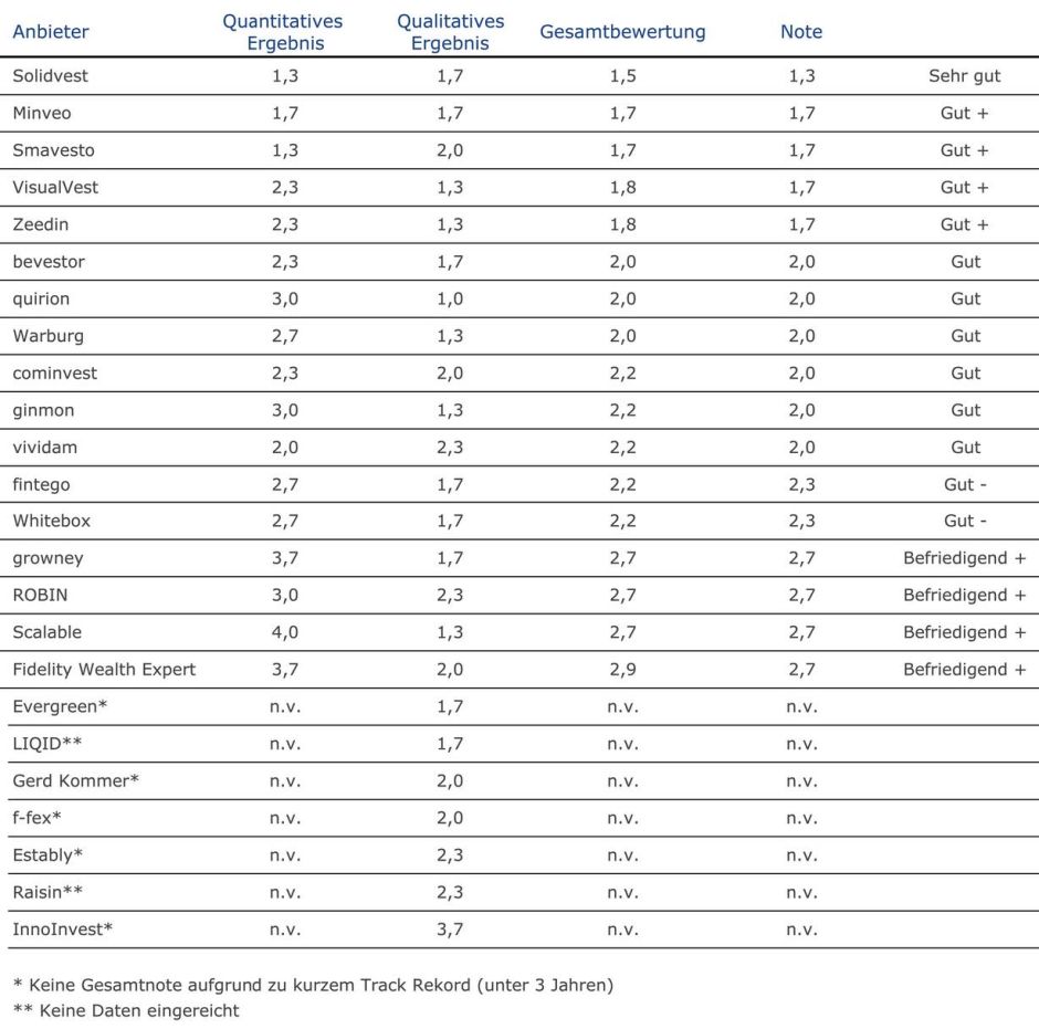 Robo-Advisor im Test: Das sind die Besten