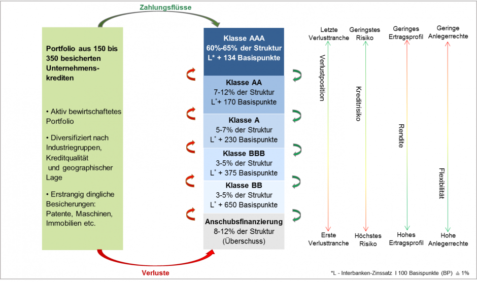 Schaubild 1: Die Struktur eines CLOs