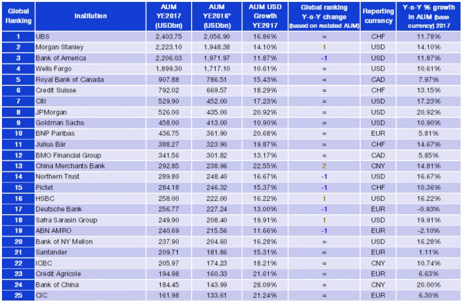 Ranking der Top Asset Manager