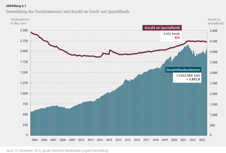 Entwicklung Spezialfonds