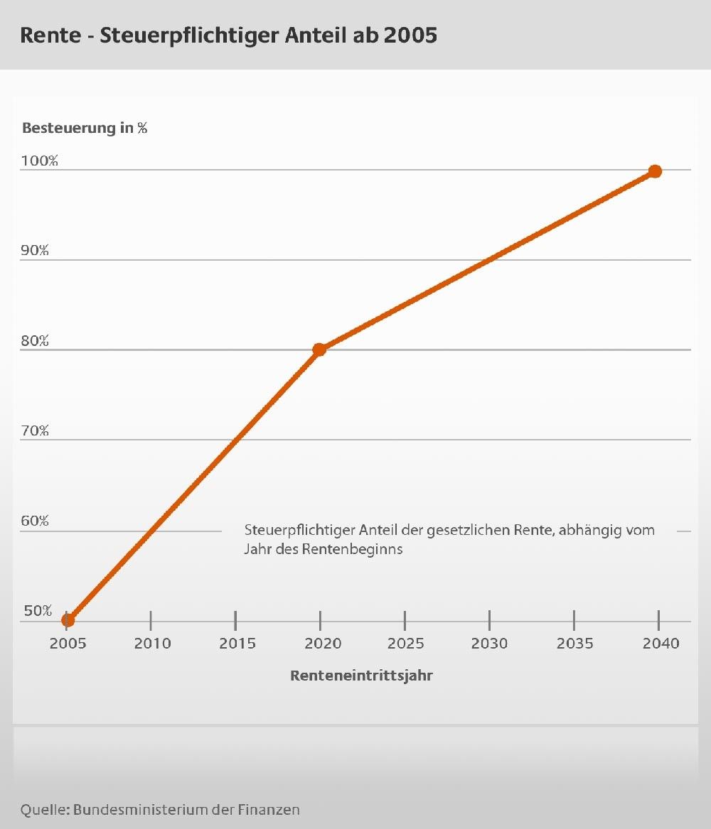 Steuerpflichtige Rente