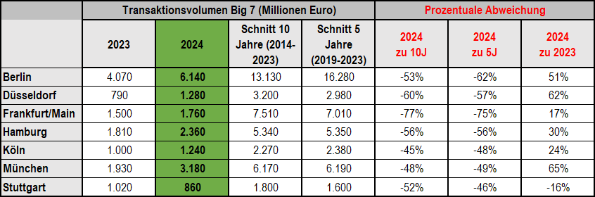 Transaktionsvolumen Hebesätze Immobilien Deutschland