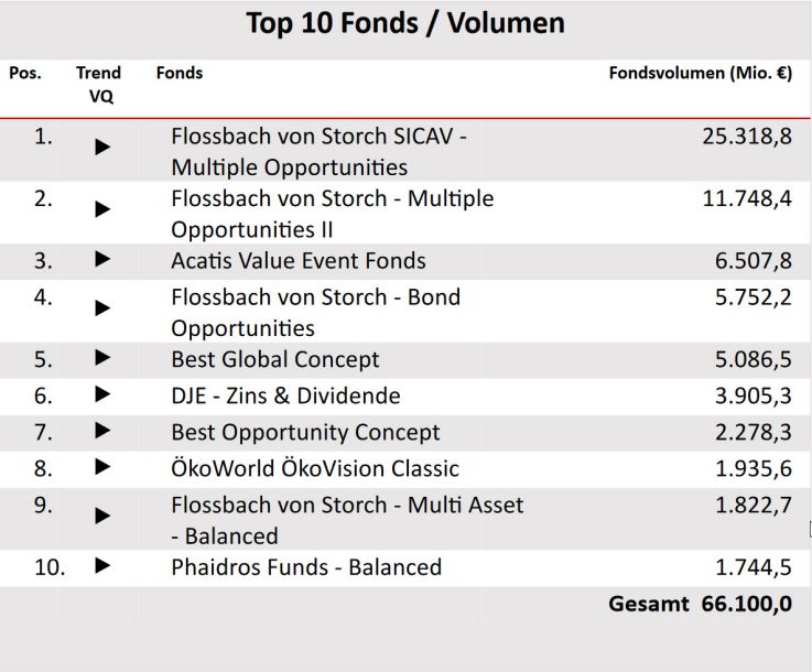 Top 10 Fonds
