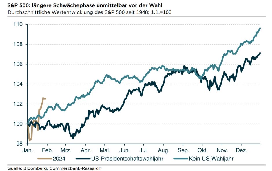 S&P 500 US-Wahlen