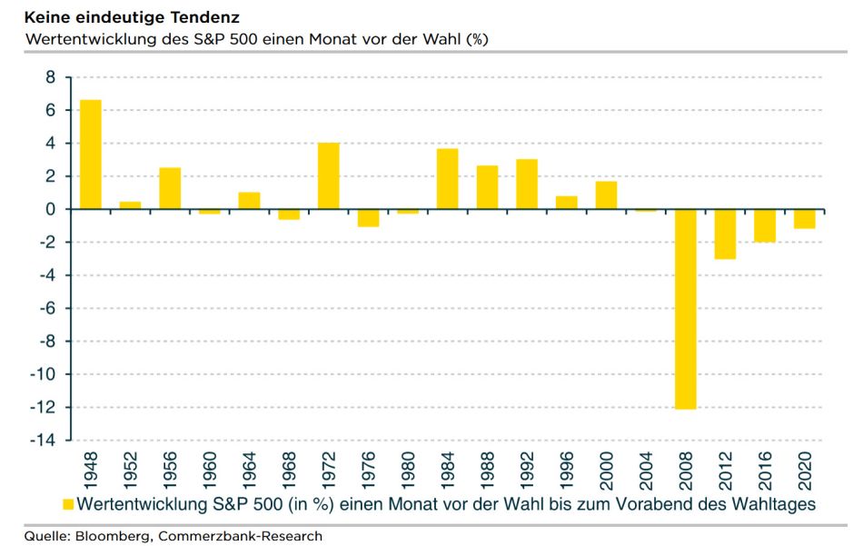 Kurse US-Wahlen