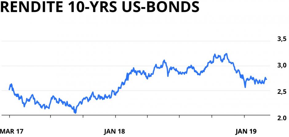Rendite 10yrs US-Bonds