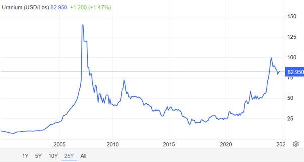 Uranpreis-Chart