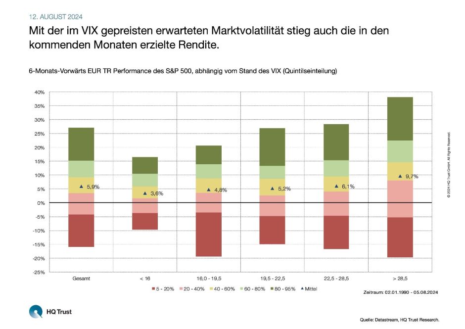 VIX und Rendite