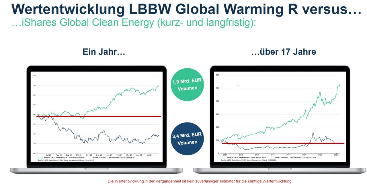 Wertentwicklung LBBW Global Warming