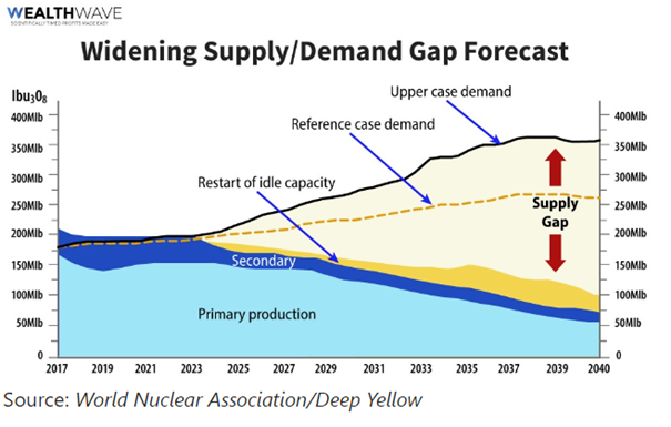 Widening Supply - Demand Gap Forecast