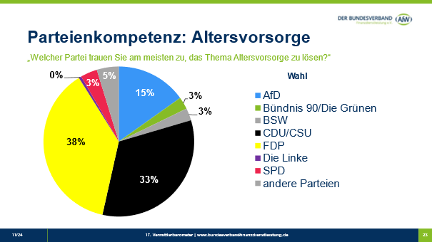 Parteienkompetenz Altersvorsorge