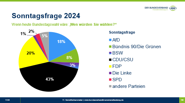 Sonntagsfrage 2024