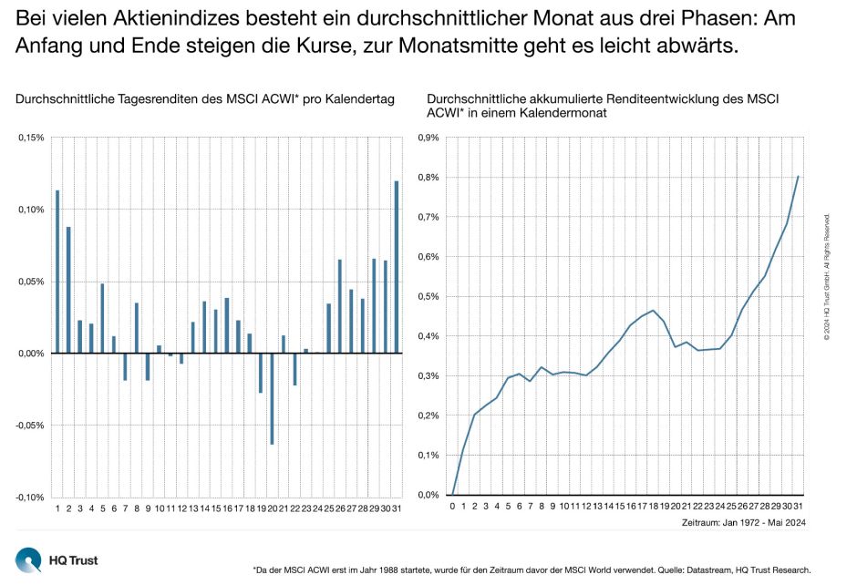 Phasen Aktienmarkt