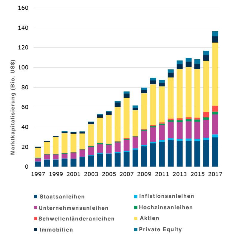 Marktkapitalisierung von Kapitalanlagen