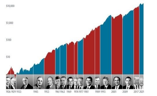 US-Präsidenten und S&P 500