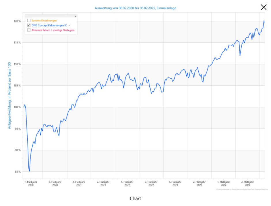 Auswertung Einmalanlage