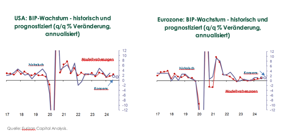 BIP-Wachstum