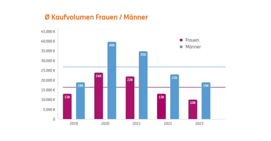 Kaufvolumen